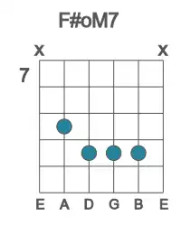 Guitar voicing #0 of the F# oM7 chord